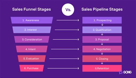 best practices for gong sales.